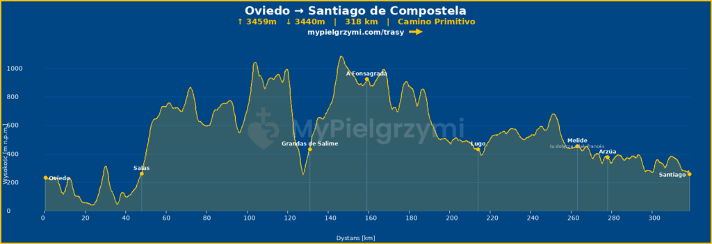 CAŁE_CAMINO_primitivo_MAPA_PRZEWYŻSZENIA