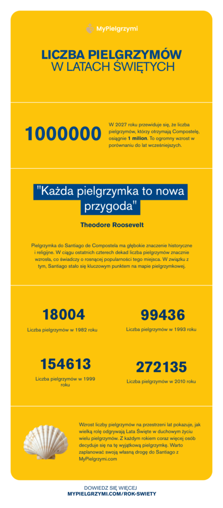 Infograpfika - Pielgrzymi w latach świętych
