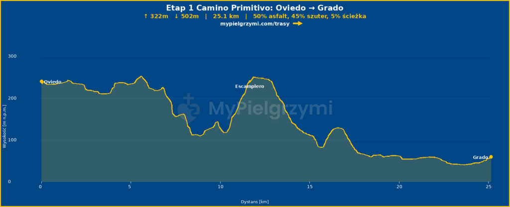 Etap 1 Camino Primitivo Oviedo- Grado - przewyższenia