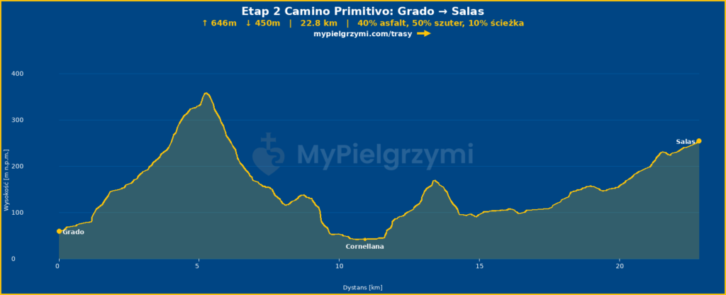 Etap 2 Camino Primitivo - Grado - Salas profil przewyższeń
