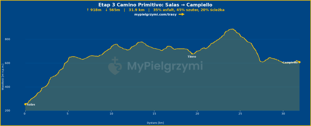 ETAP 3 Camino Primitivo Salas-Campiello