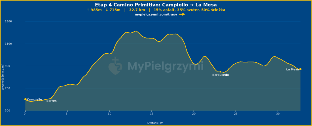 ETAP 5 Camino Primitivo - Campiello - A Mesa - trasą szpitali