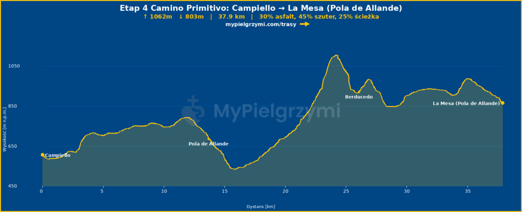 ETAP 5 Camino Primitivo - Campiello - A Mesa - trasą przez Pola de Alande