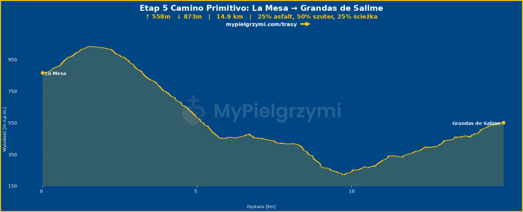 ETAP 6 Camino Primitivo A Mesa-Grandas de Salime 16 km