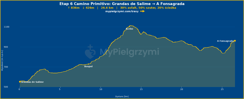 ETAP 7 Camino Primitivo - Grandas de Salime - Fonsagrada - przewyższenia