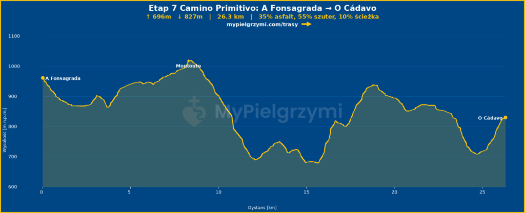ETAP 8 Camino Primitivo A Fonsagrada-O Cádavo