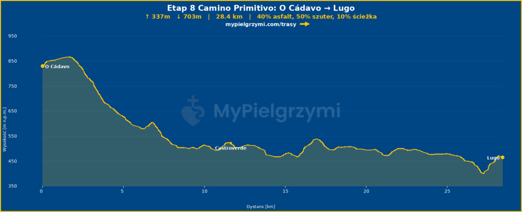 ETAP 9 Camino Primitivo O Cádavo-Lugo profil wysokościowy