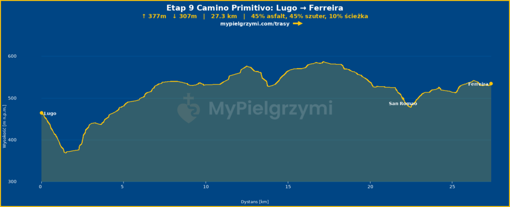 ETAP 10 Camino Primitivo Lugo - Ferreira - profil wysokościowy