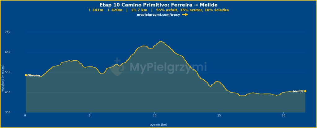 Profil wysokościowy etapu Ferreira - Melide na Camino Primitivo